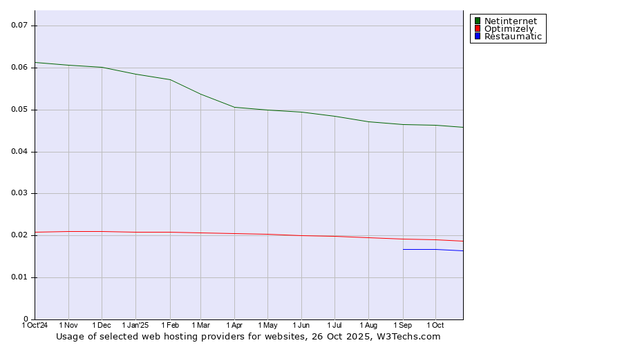 Historical trends in the usage of Netinternet vs. Optimizely vs. Restaumatic