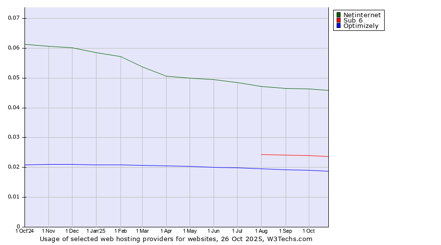 Historical trends in the usage of Netinternet vs. Sub 6 vs. Optimizely