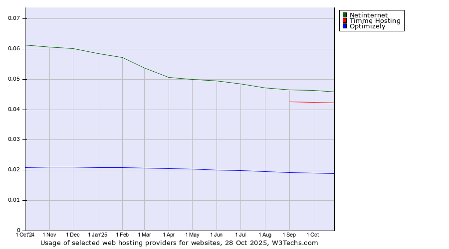 Historical trends in the usage of Netinternet vs. Timme Hosting vs. Optimizely