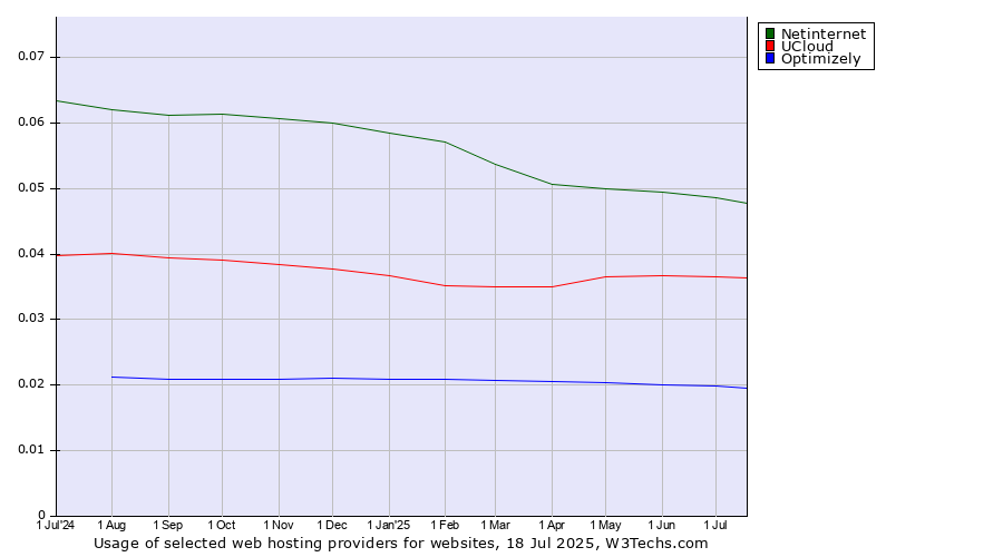 Historical trends in the usage of Netinternet vs. UCloud vs. Optimizely