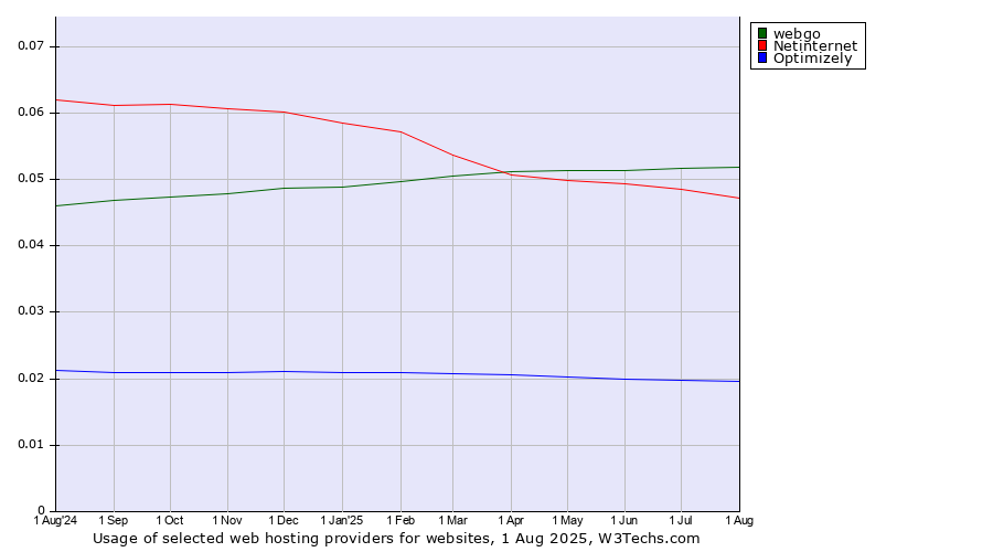 Historical trends in the usage of webgo vs. Netinternet vs. Optimizely