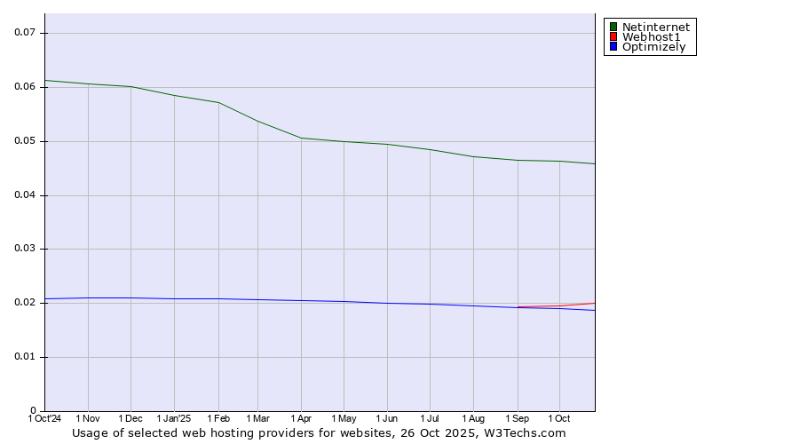 Historical trends in the usage of Netinternet vs. Webhost1 vs. Optimizely
