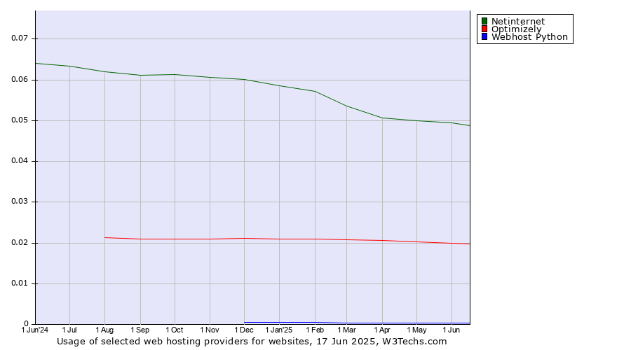 Historical trends in the usage of Netinternet vs. Optimizely vs. Webhost Python