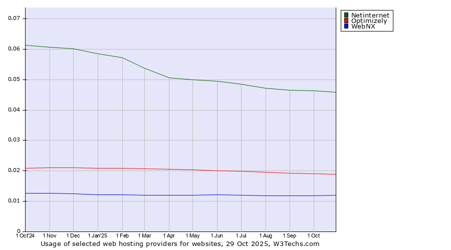Historical trends in the usage of Netinternet vs. Optimizely vs. WebNX