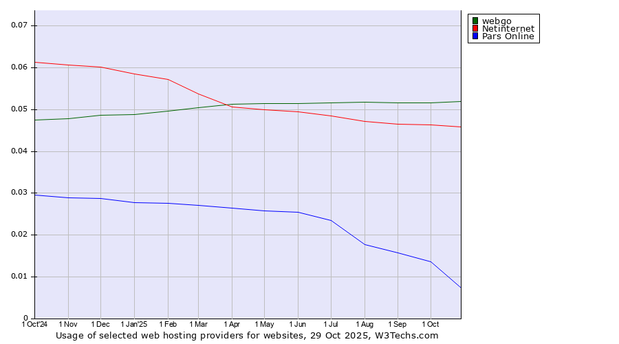 Historical trends in the usage of webgo vs. Netinternet vs. Pars Online