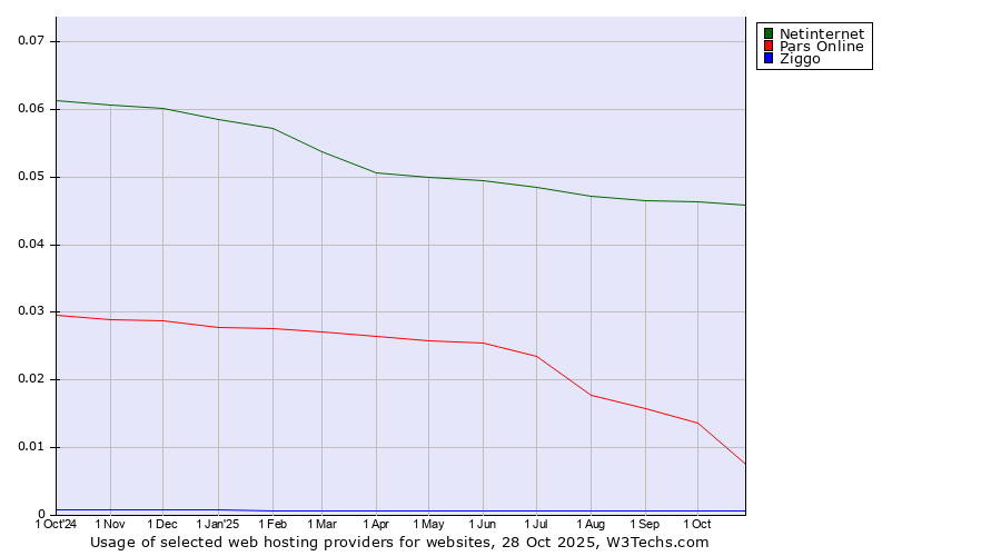 Historical trends in the usage of Netinternet vs. Pars Online vs. Ziggo