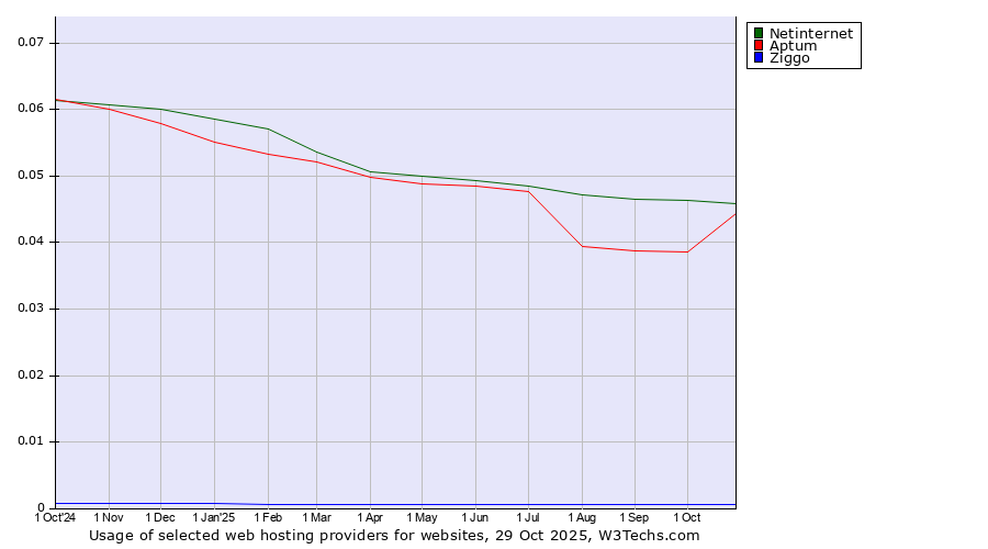Historical trends in the usage of Netinternet vs. Aptum vs. Ziggo