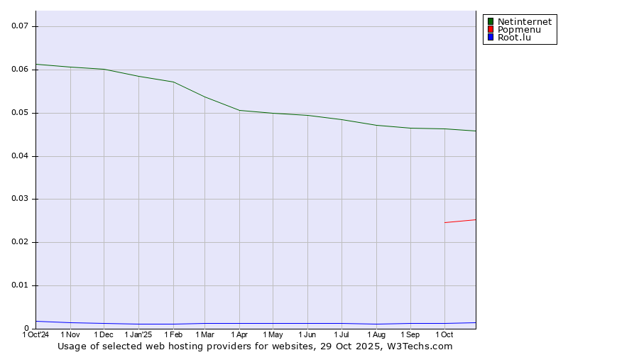 Historical trends in the usage of Netinternet vs. Popmenu vs. Root.lu