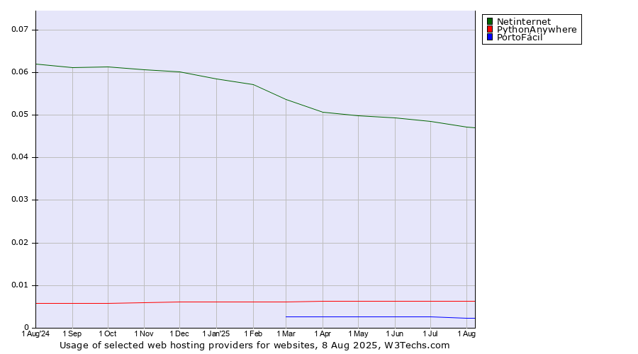 Historical trends in the usage of Netinternet vs. PythonAnywhere vs. PortoFácil