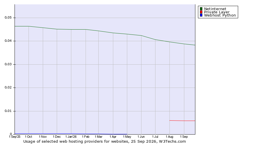 Historical trends in the usage of Netinternet vs. Private Layer vs. Webhost Python