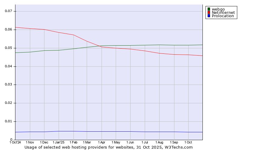 Historical trends in the usage of webgo vs. Netinternet vs. Prolocation