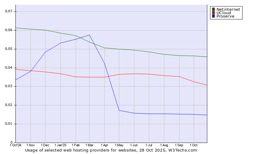 Historical trends in the usage of Netinternet vs. UCloud vs. Proserve