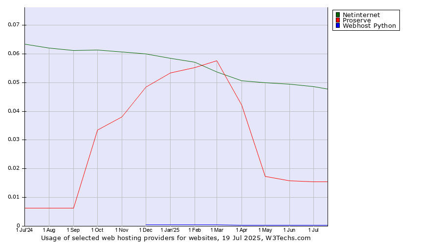Historical trends in the usage of Netinternet vs. Proserve vs. Webhost Python