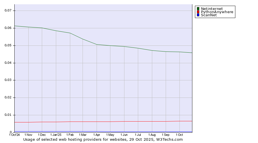Historical trends in the usage of Netinternet vs. PythonAnywhere vs. ScanNet