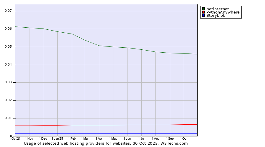 Historical trends in the usage of Netinternet vs. PythonAnywhere vs. Storyblok