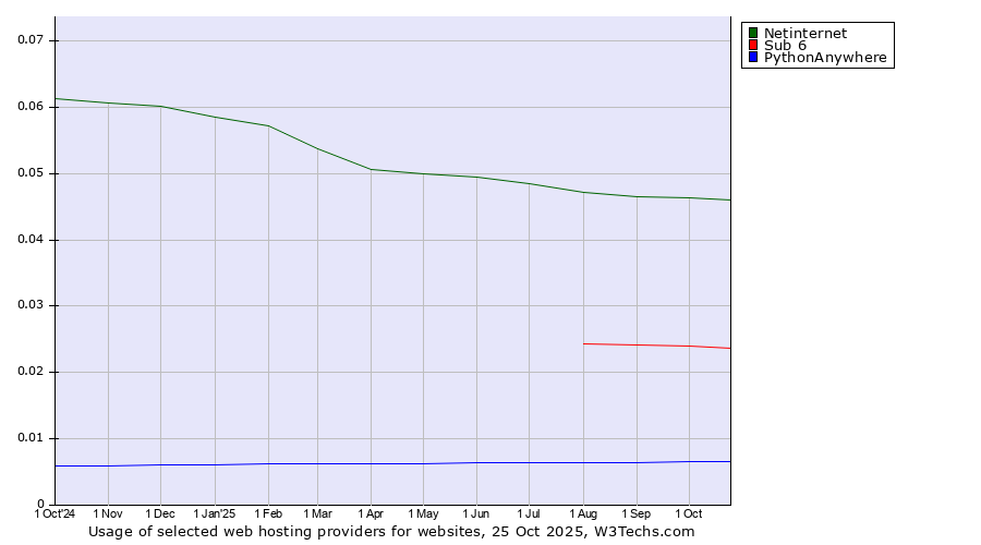 Historical trends in the usage of Netinternet vs. Sub 6 vs. PythonAnywhere