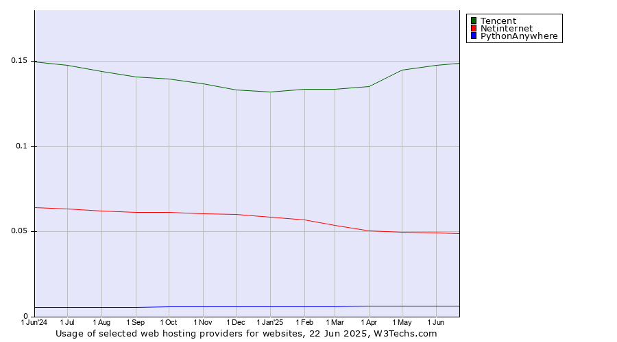 Historical trends in the usage of Tencent vs. Netinternet vs. PythonAnywhere