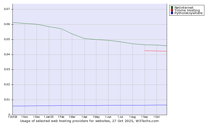 Historical trends in the usage of Netinternet vs. Timme Hosting vs. PythonAnywhere