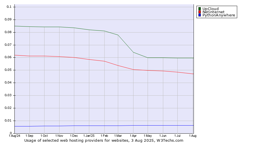 Historical trends in the usage of UpCloud vs. Netinternet vs. PythonAnywhere