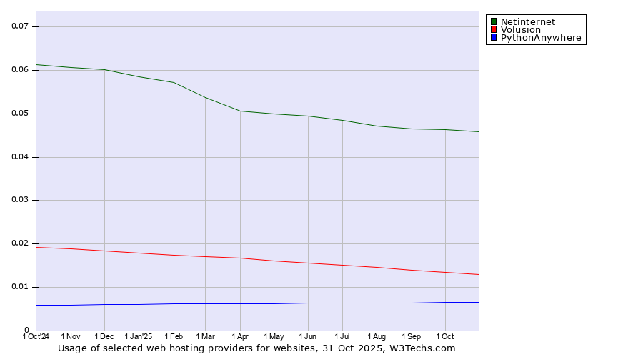 Historical trends in the usage of Netinternet vs. Volusion vs. PythonAnywhere