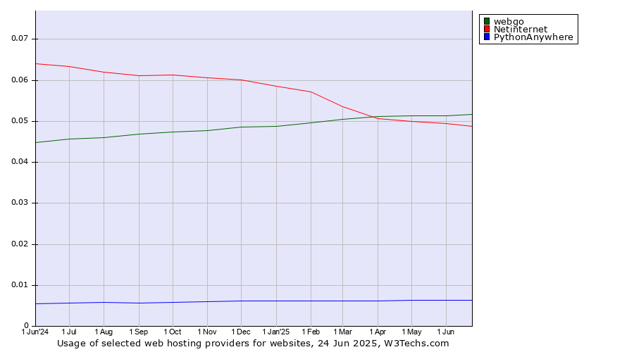 Historical trends in the usage of webgo vs. Netinternet vs. PythonAnywhere