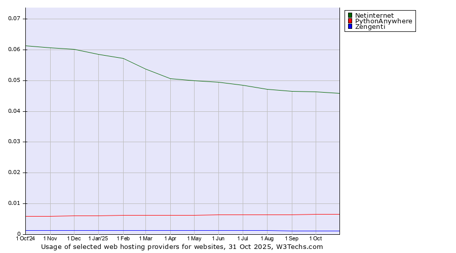 Historical trends in the usage of Netinternet vs. PythonAnywhere vs. Zengenti