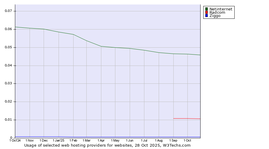 Historical trends in the usage of Netinternet vs. Radcom vs. Ziggo