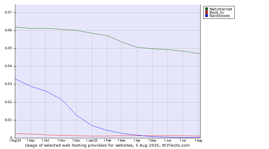 Historical trends in the usage of Netinternet vs. Root.lu vs. Raidboxes
