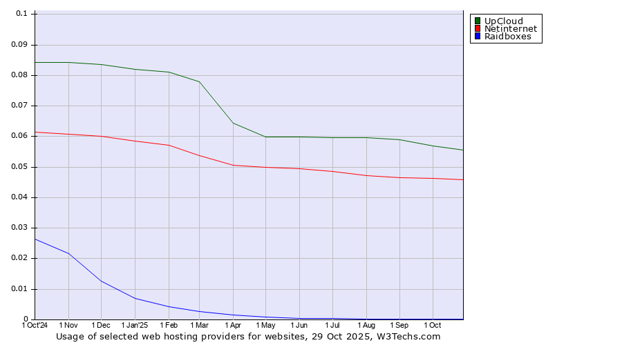 Historical trends in the usage of UpCloud vs. Netinternet vs. Raidboxes