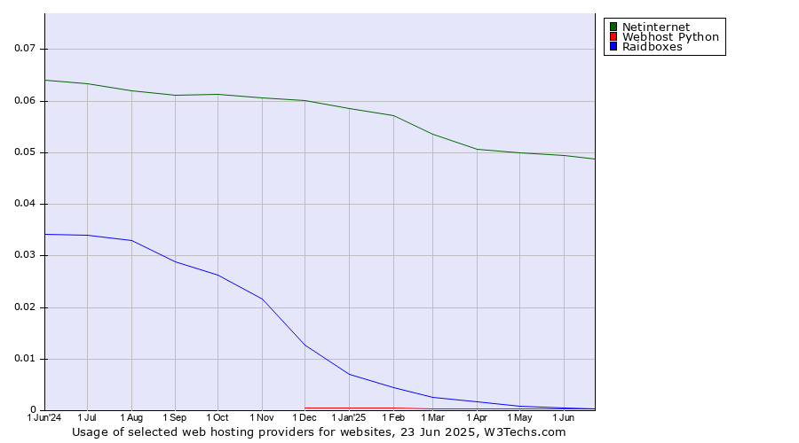 Historical trends in the usage of Netinternet vs. Raidboxes vs. Webhost Python