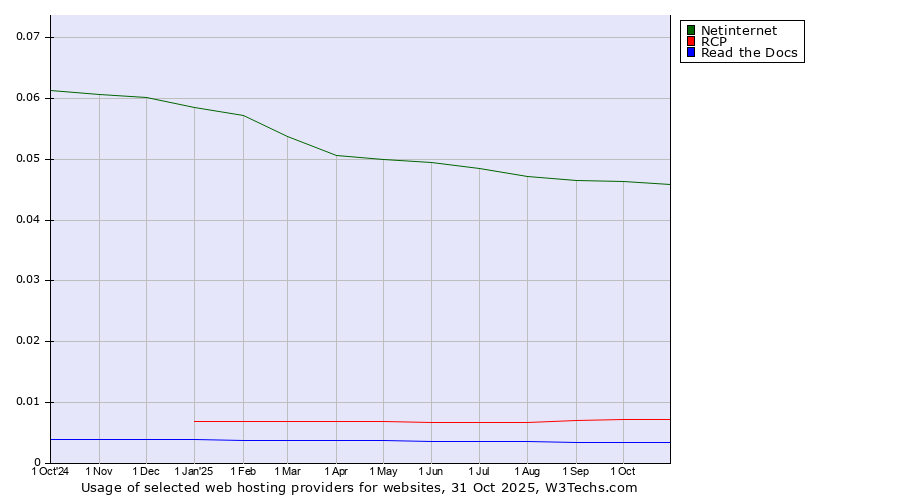 Historical trends in the usage of Netinternet vs. RCP vs. Read the Docs