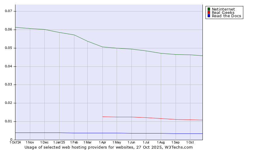 Historical trends in the usage of Netinternet vs. Real Geeks vs. Read the Docs