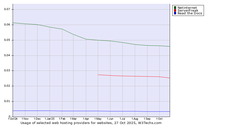 Historical trends in the usage of Netinternet vs. ServerFreak vs. Read the Docs