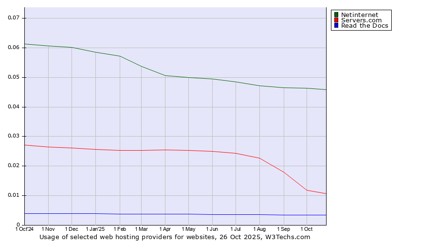 Historical trends in the usage of Netinternet vs. Servers.com vs. Read the Docs