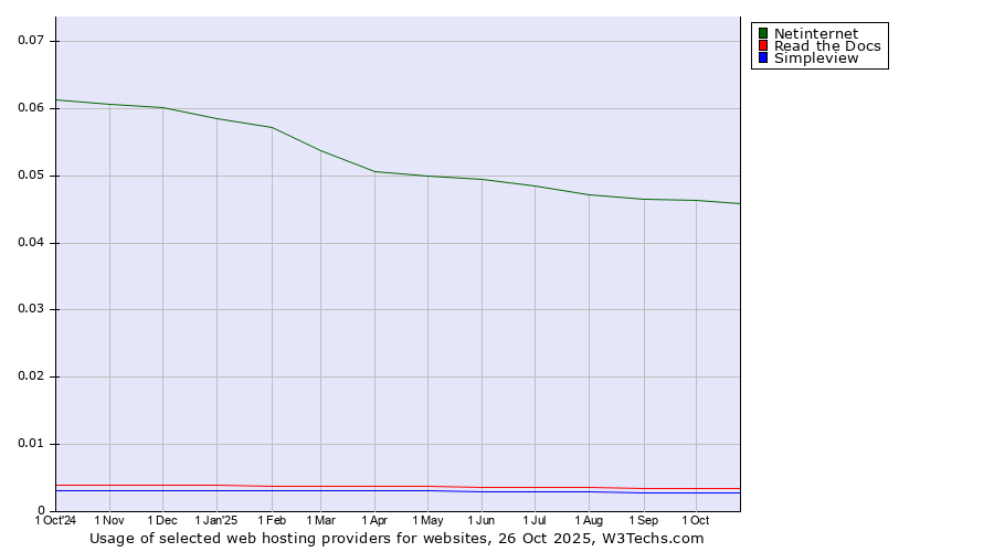 Historical trends in the usage of Netinternet vs. Read the Docs vs. Simpleview
