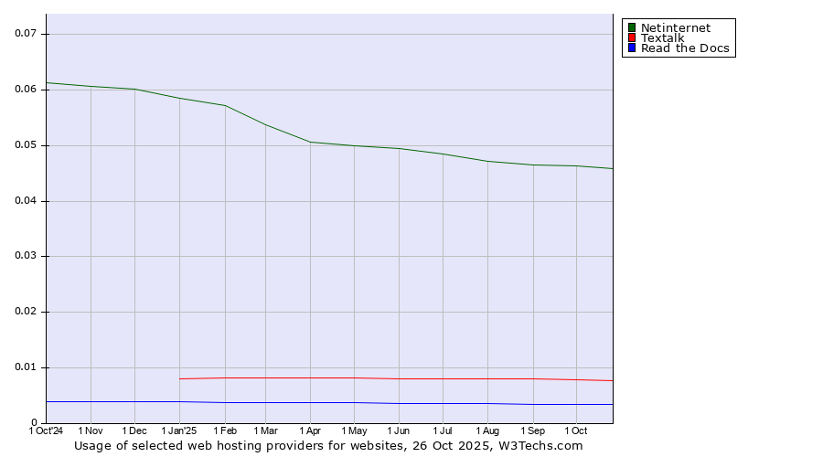 Historical trends in the usage of Netinternet vs. Textalk vs. Read the Docs