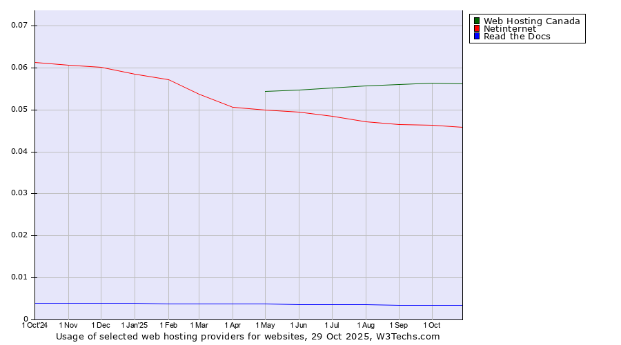Historical trends in the usage of Web Hosting Canada vs. Netinternet vs. Read the Docs