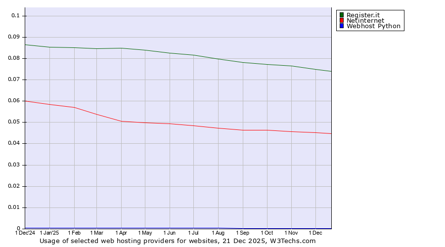 Historical trends in the usage of Register.it vs. Netinternet vs. Webhost Python