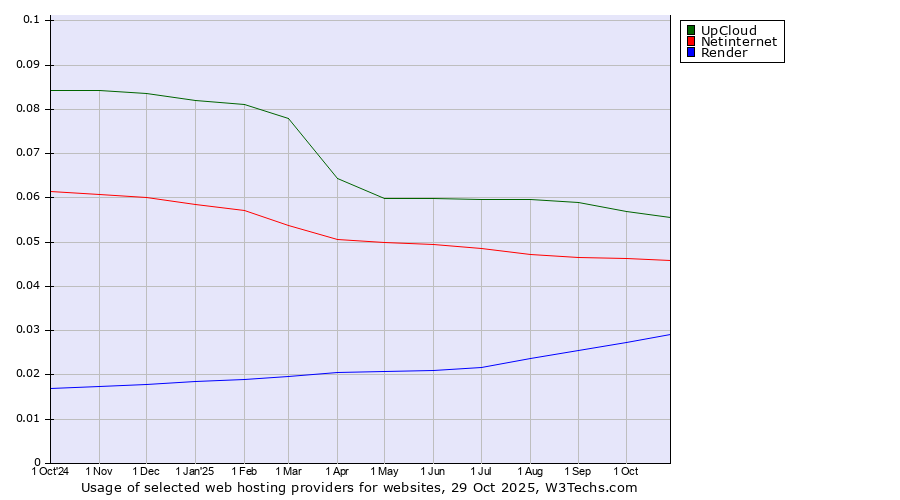 Historical trends in the usage of UpCloud vs. Netinternet vs. Render