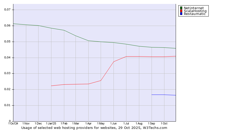 Historical trends in the usage of Netinternet vs. ScalaHosting vs. Restaumatic