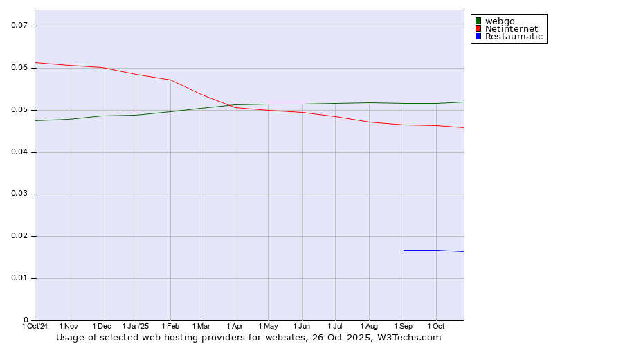 Historical trends in the usage of webgo vs. Netinternet vs. Restaumatic