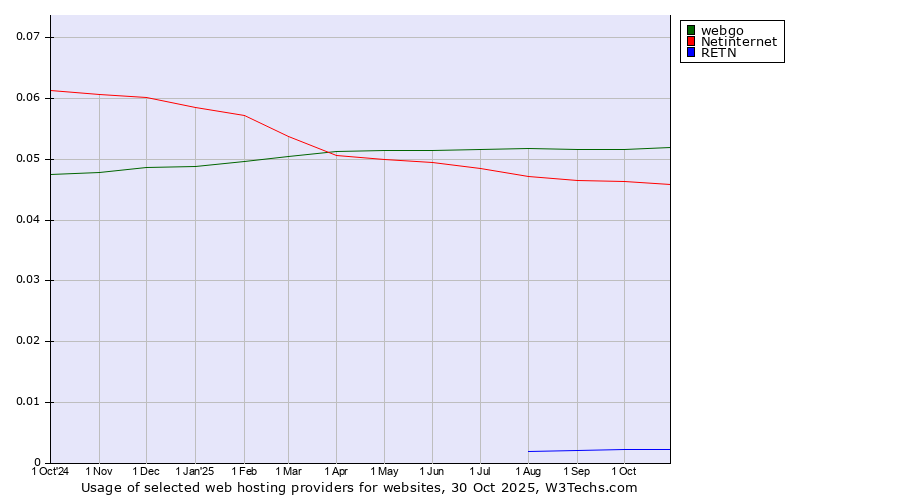 Historical trends in the usage of webgo vs. Netinternet vs. RETN