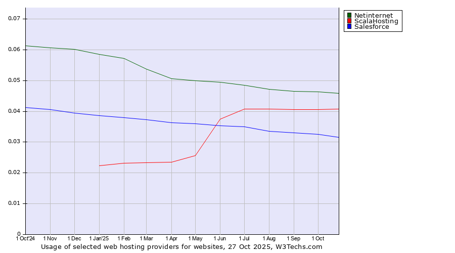 Historical trends in the usage of Netinternet vs. ScalaHosting vs. Salesforce