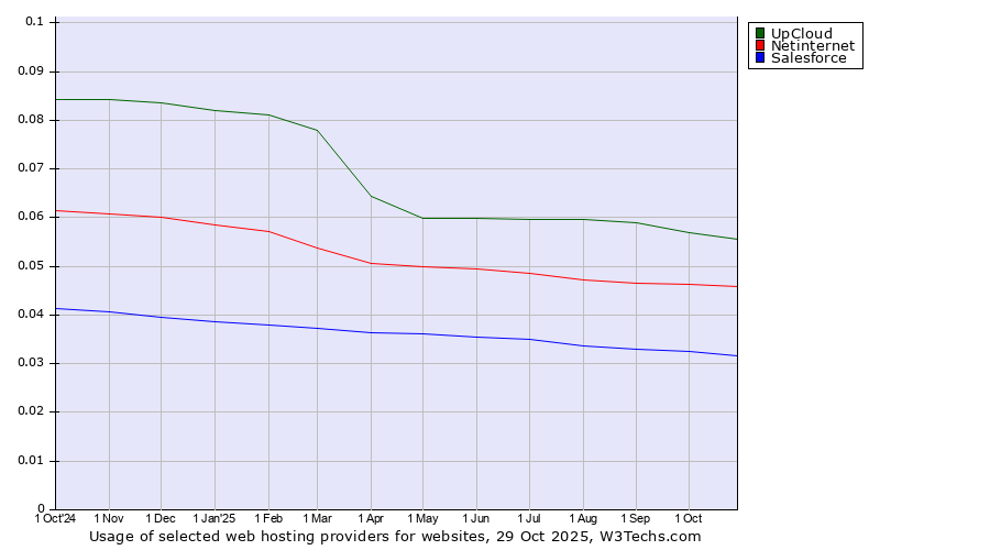 Historical trends in the usage of UpCloud vs. Netinternet vs. Salesforce