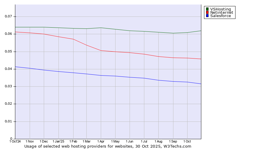 Historical trends in the usage of VSHosting vs. Netinternet vs. Salesforce