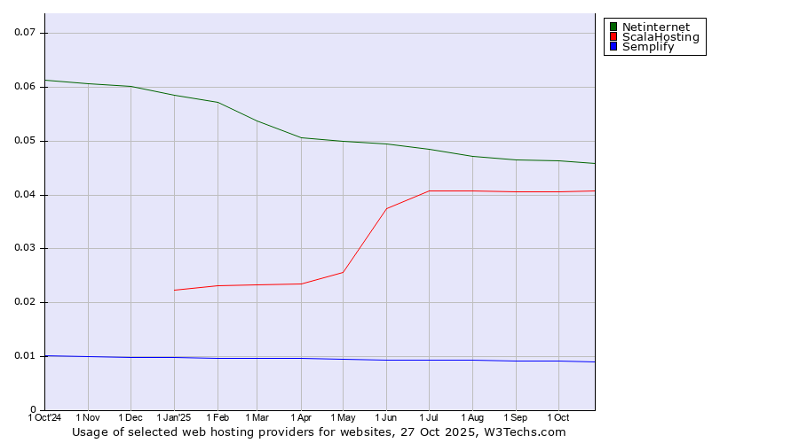 Historical trends in the usage of Netinternet vs. ScalaHosting vs. Semplify