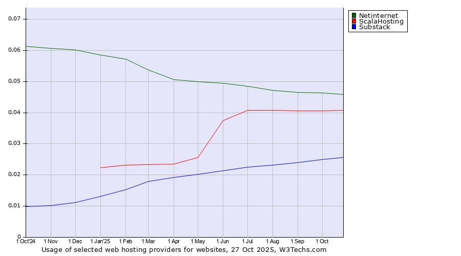 Historical trends in the usage of Netinternet vs. ScalaHosting vs. Substack