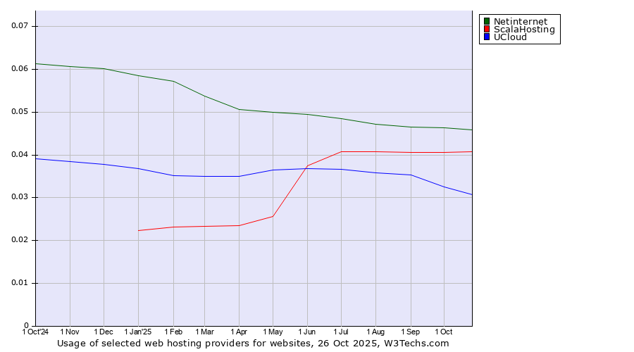 Historical trends in the usage of Netinternet vs. ScalaHosting vs. UCloud