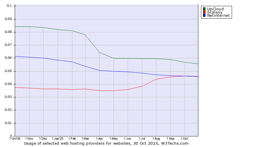 Historical trends in the usage of UpCloud vs. Scalaxy vs. Netinternet