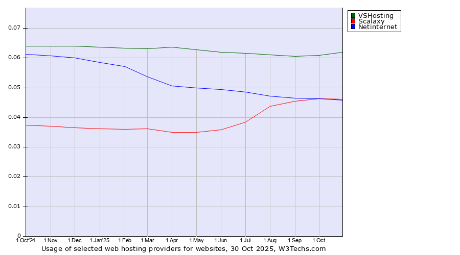 Historical trends in the usage of VSHosting vs. Scalaxy vs. Netinternet